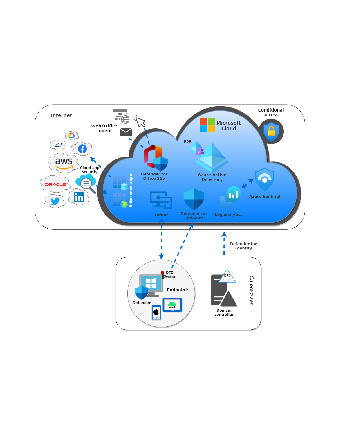 M365 security landscape