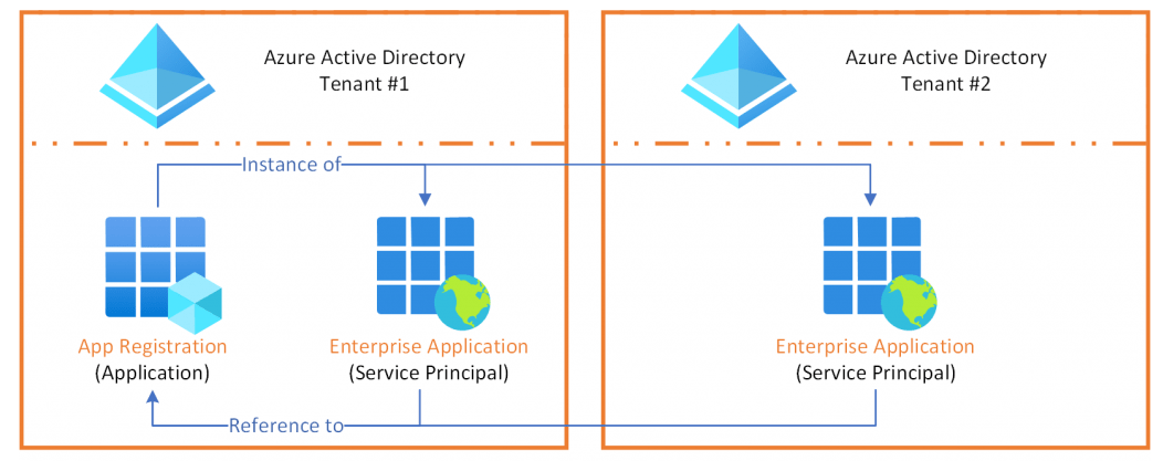 appregistration-vs-enterpriseapp.png