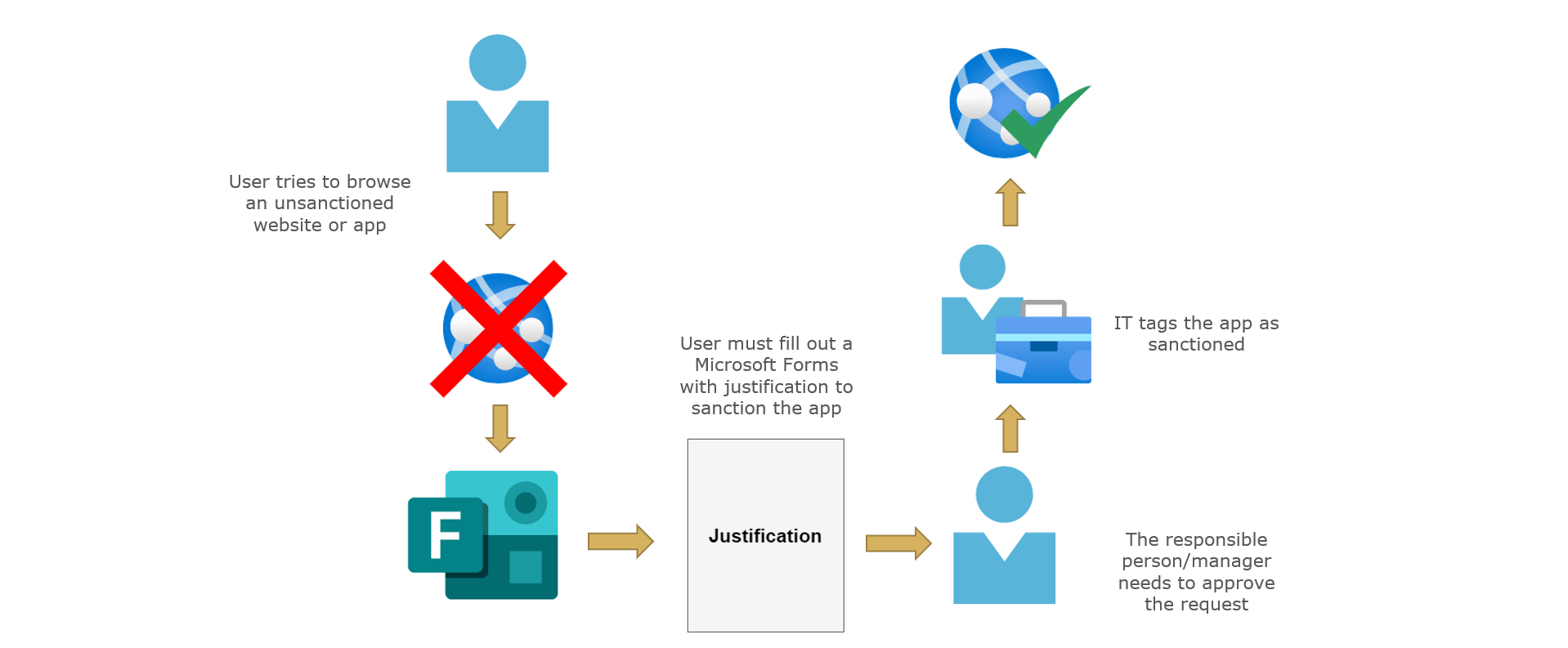 dfca-process-resanction-apps.png