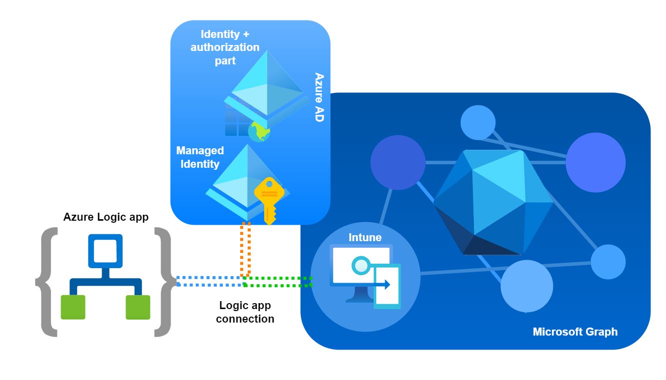 intune-automation-architecture.png