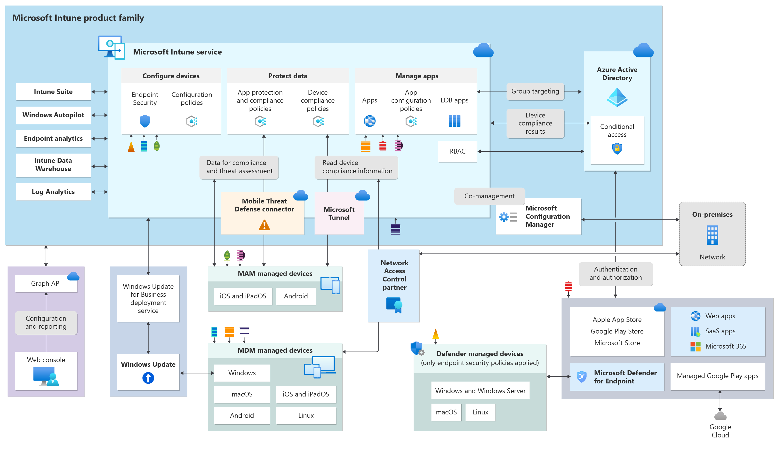 Introduction To The Microsoft Intune Product Family