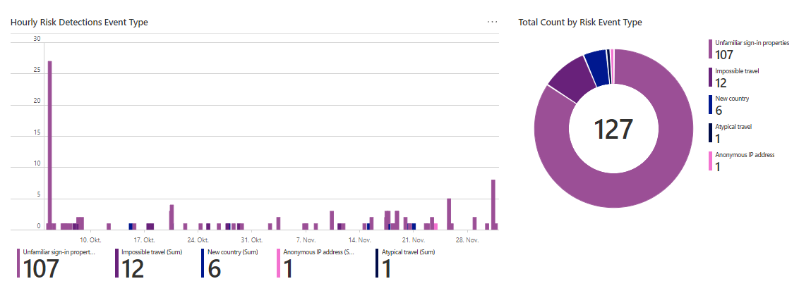ip-risk-detections-event-type.png