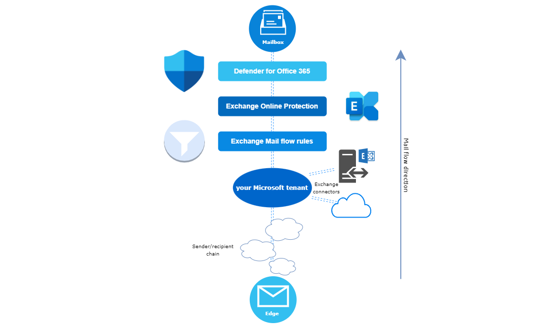 mailflow-security-chain-full.png