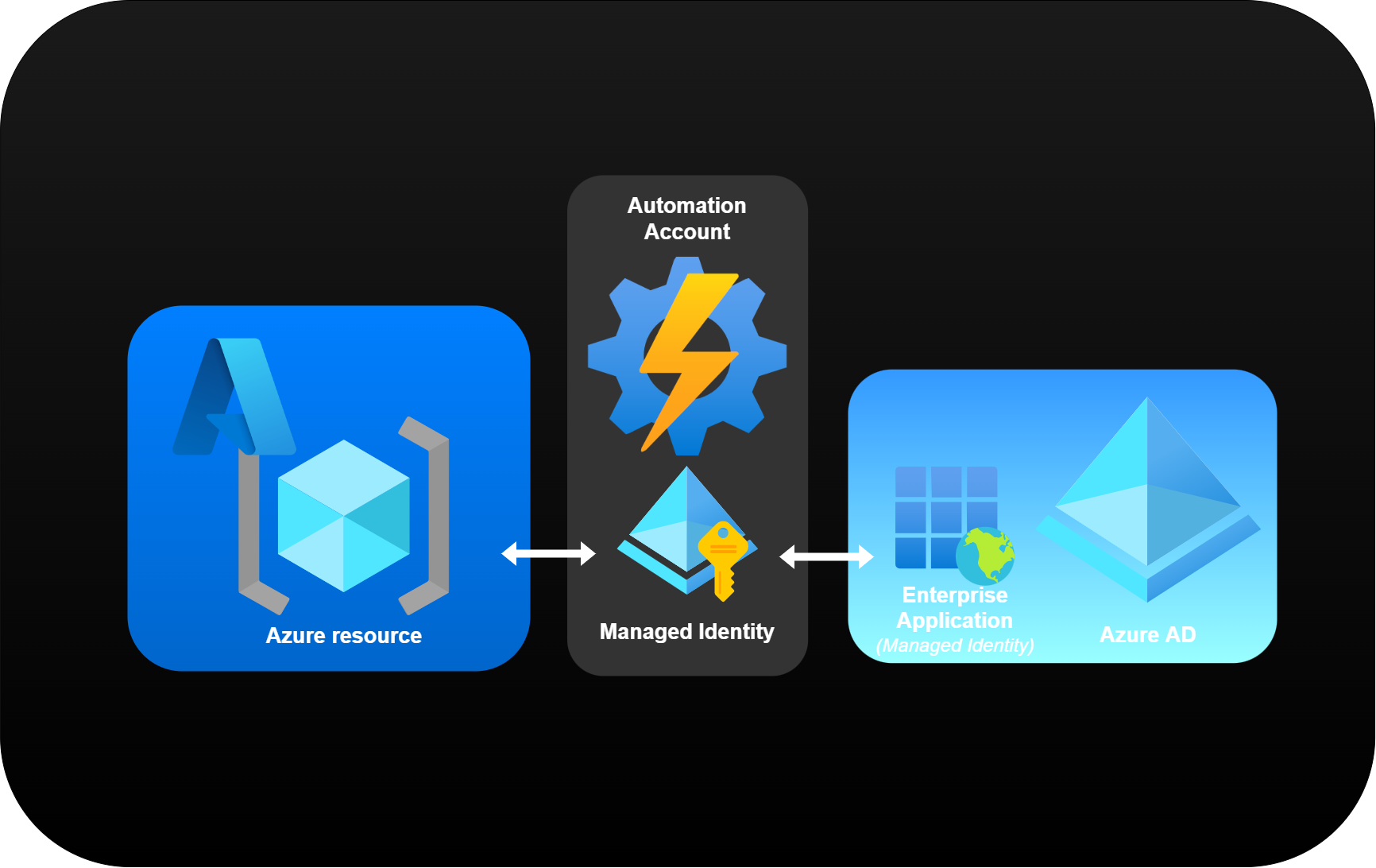Azure Managed Identity - access to Graph API and Azure resources
