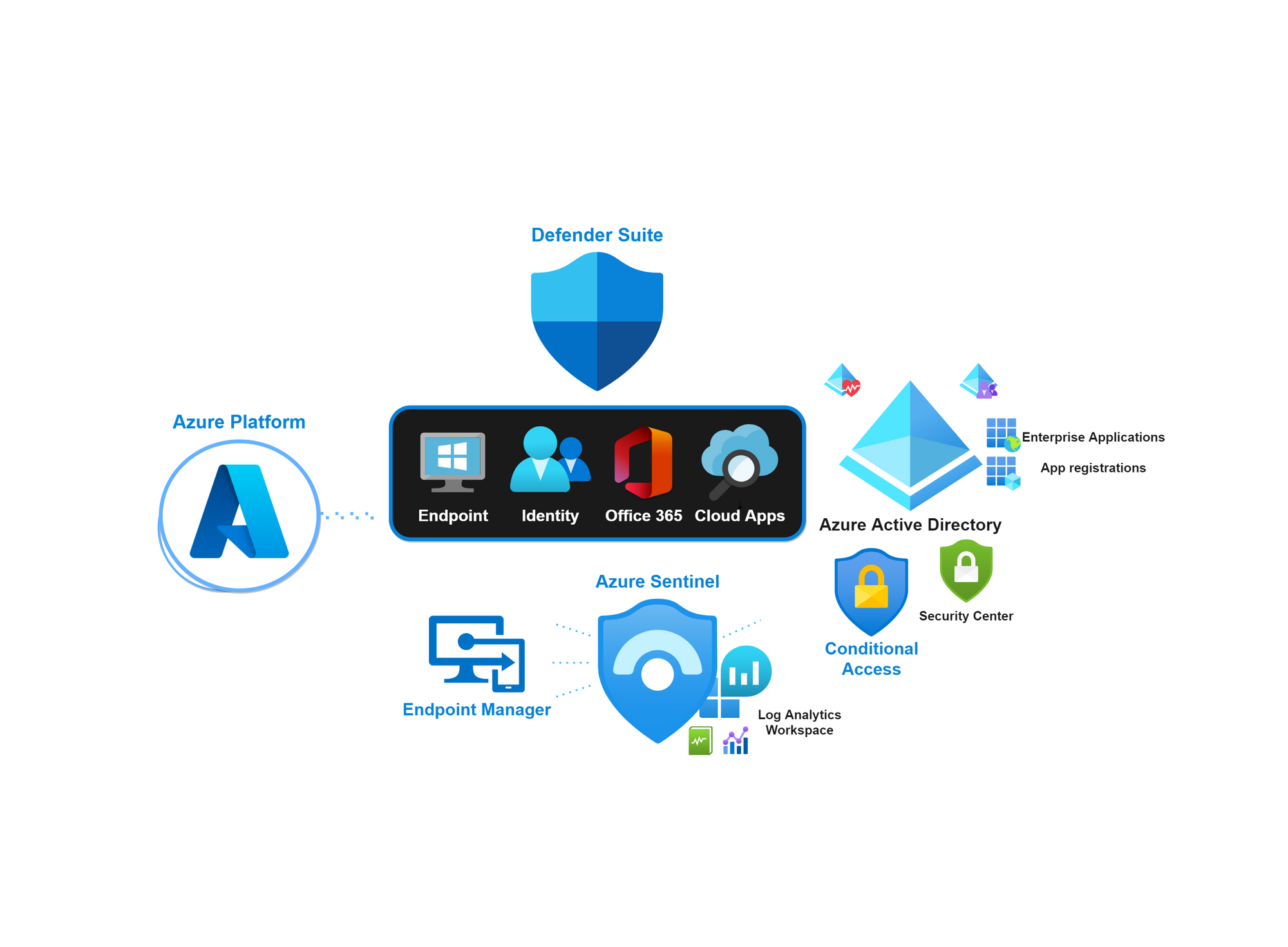 Microsoft 365 Cloud Security correlation