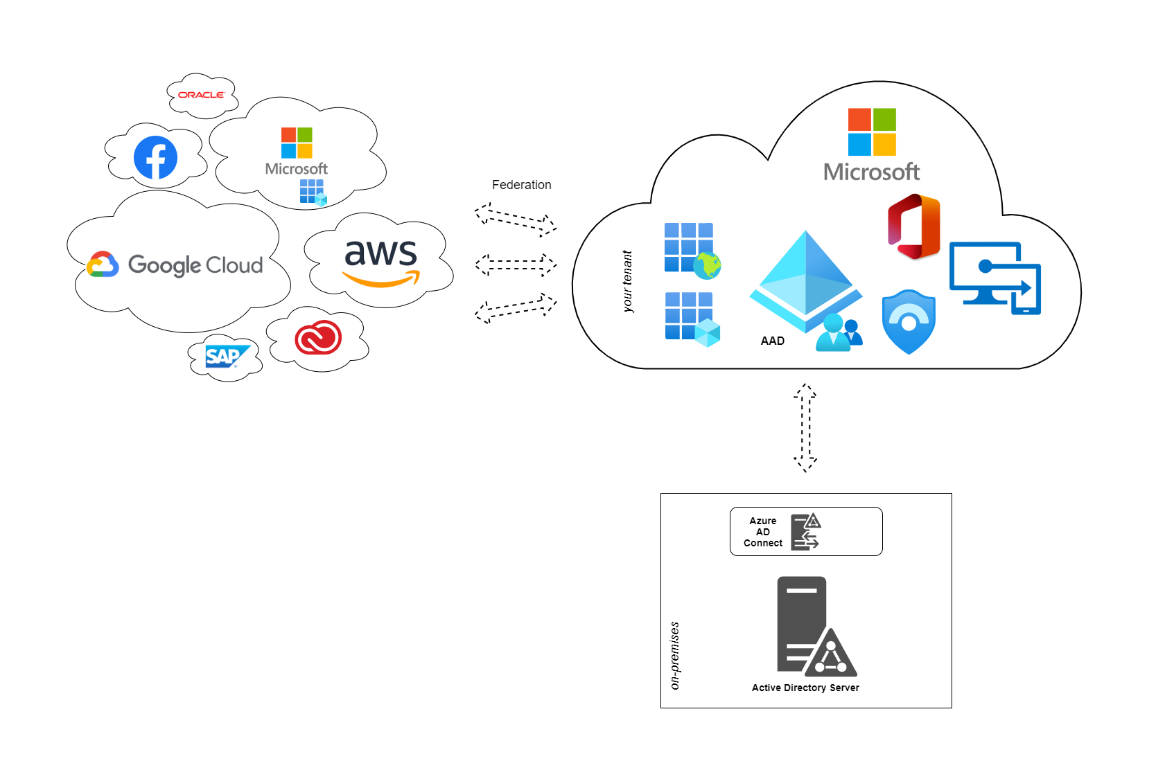 Understanding identity federation and application management in Entra ID
