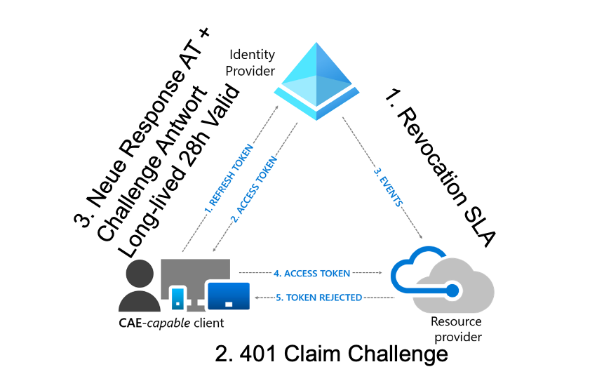 Advanced Conditional Access