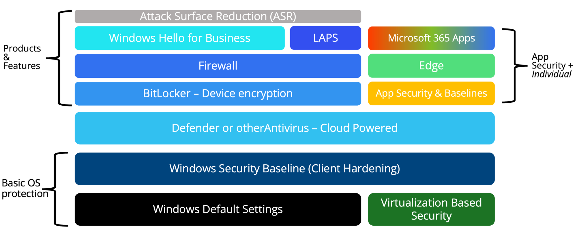 Top 10 Entra & Intune Security Tips